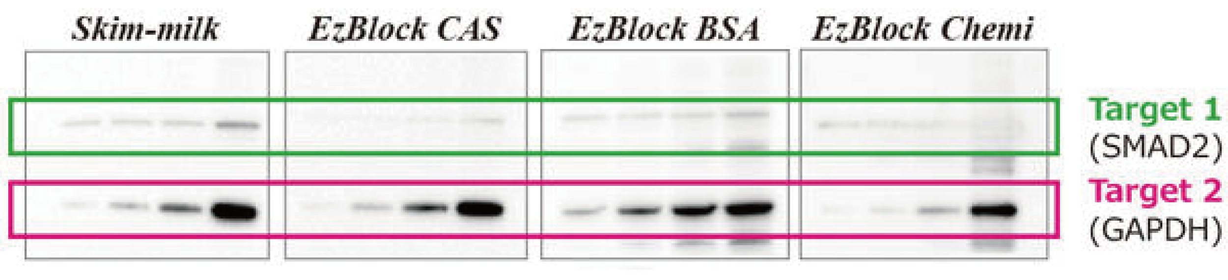 Relationship between stripping and blocking solutions