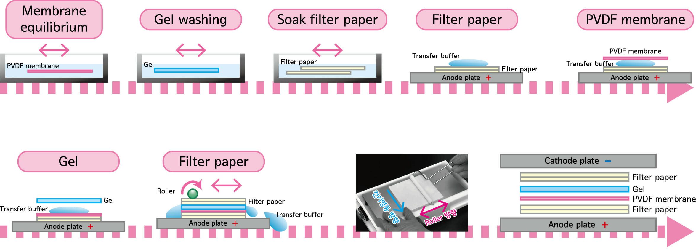 Transfer setting workflow