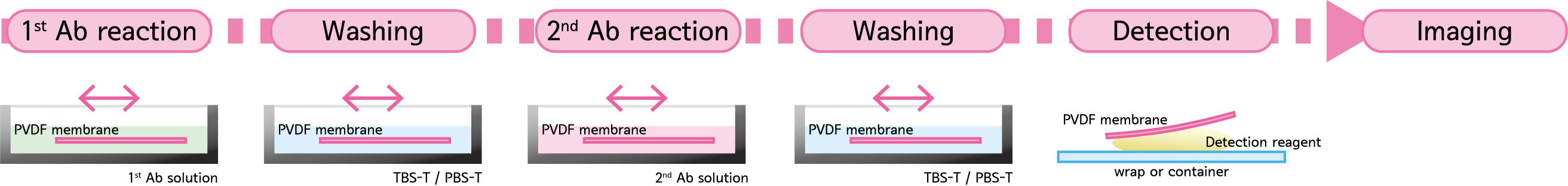 Process of from blocking to detection