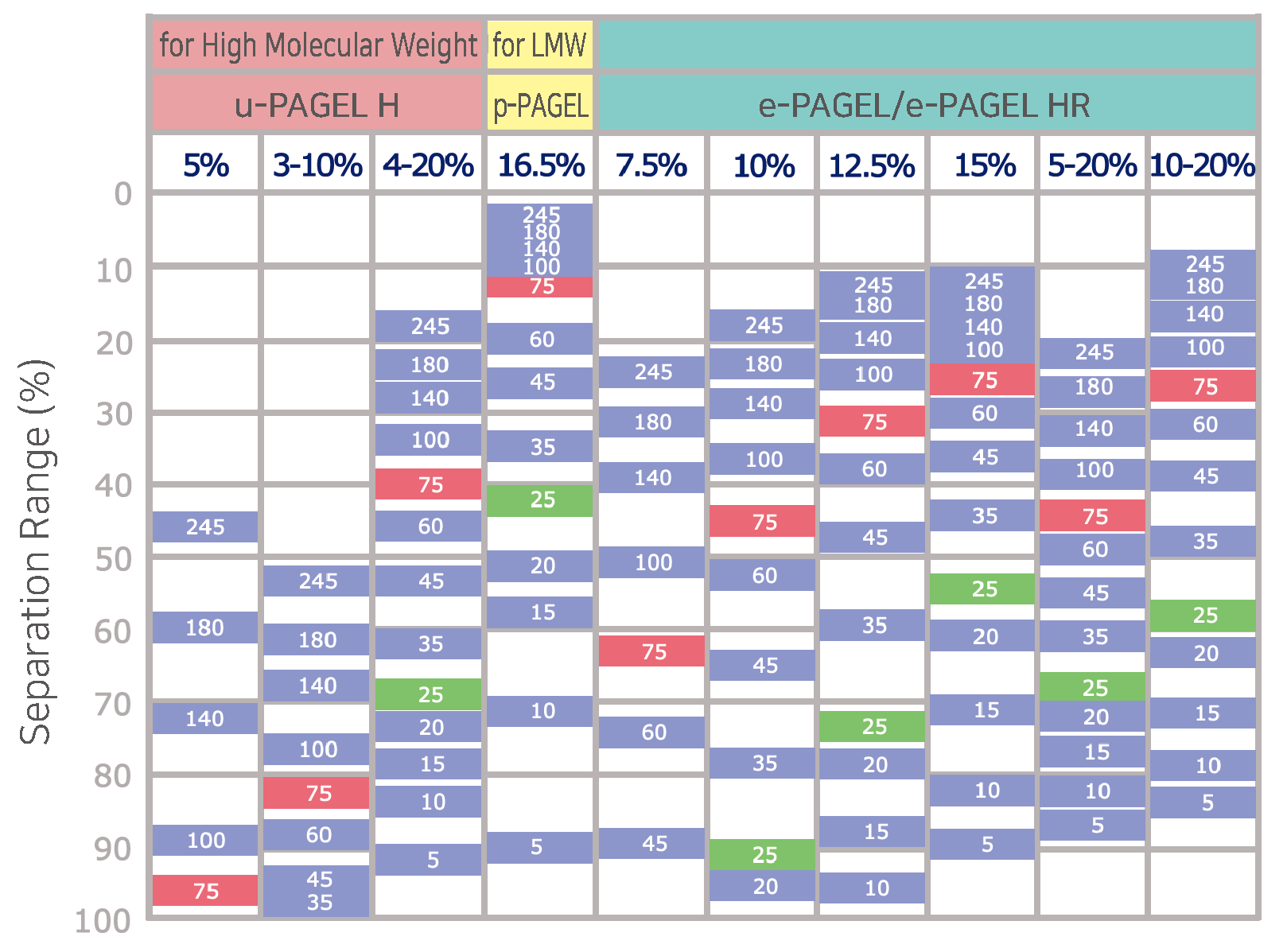 u-PAGEL H separation range