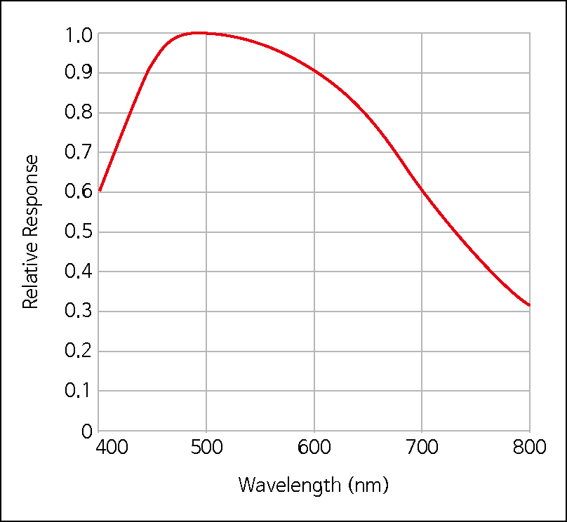 relative response of ATTO CCD camera