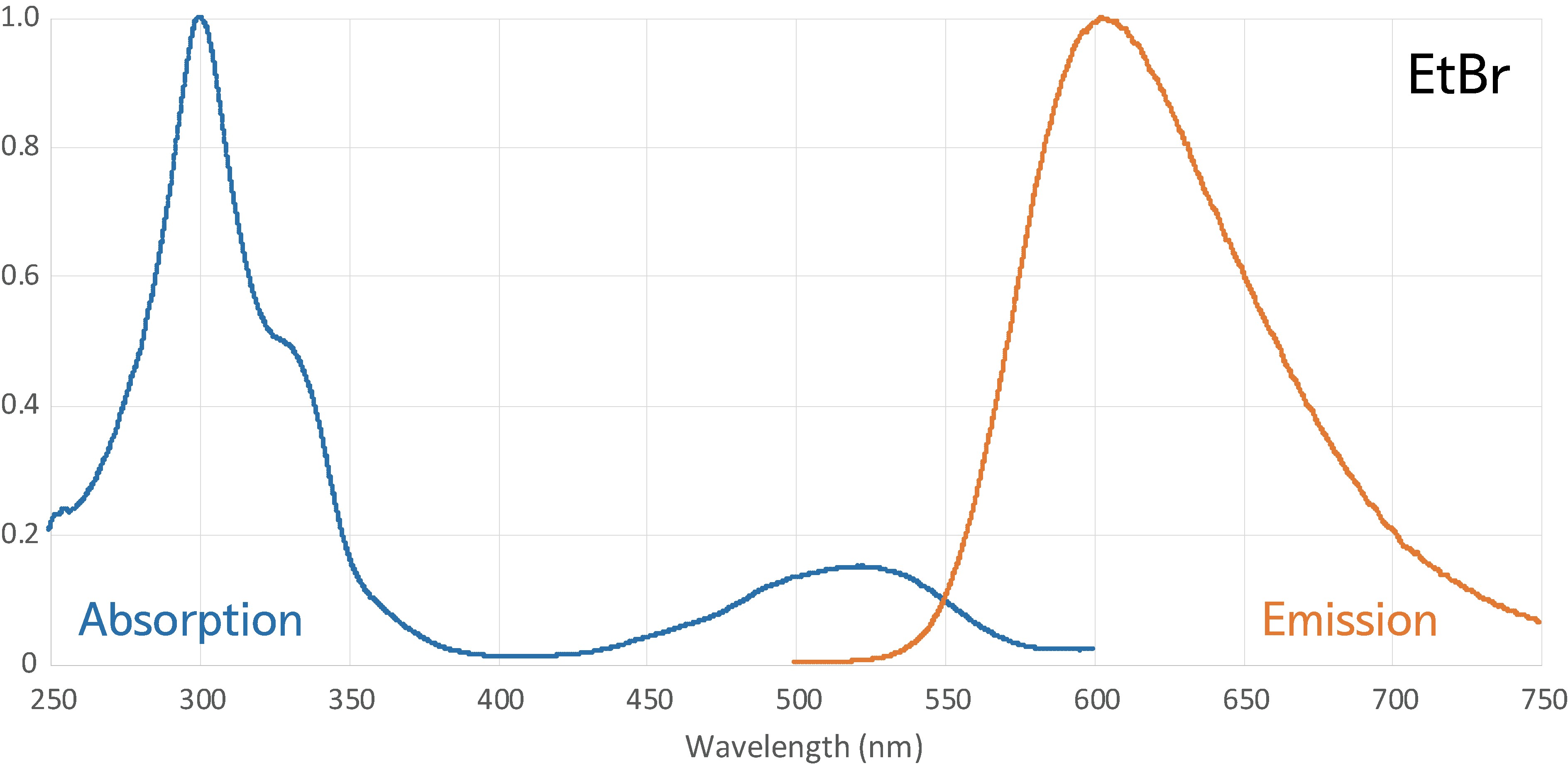 Absorption and Emission wavelength of EtBr