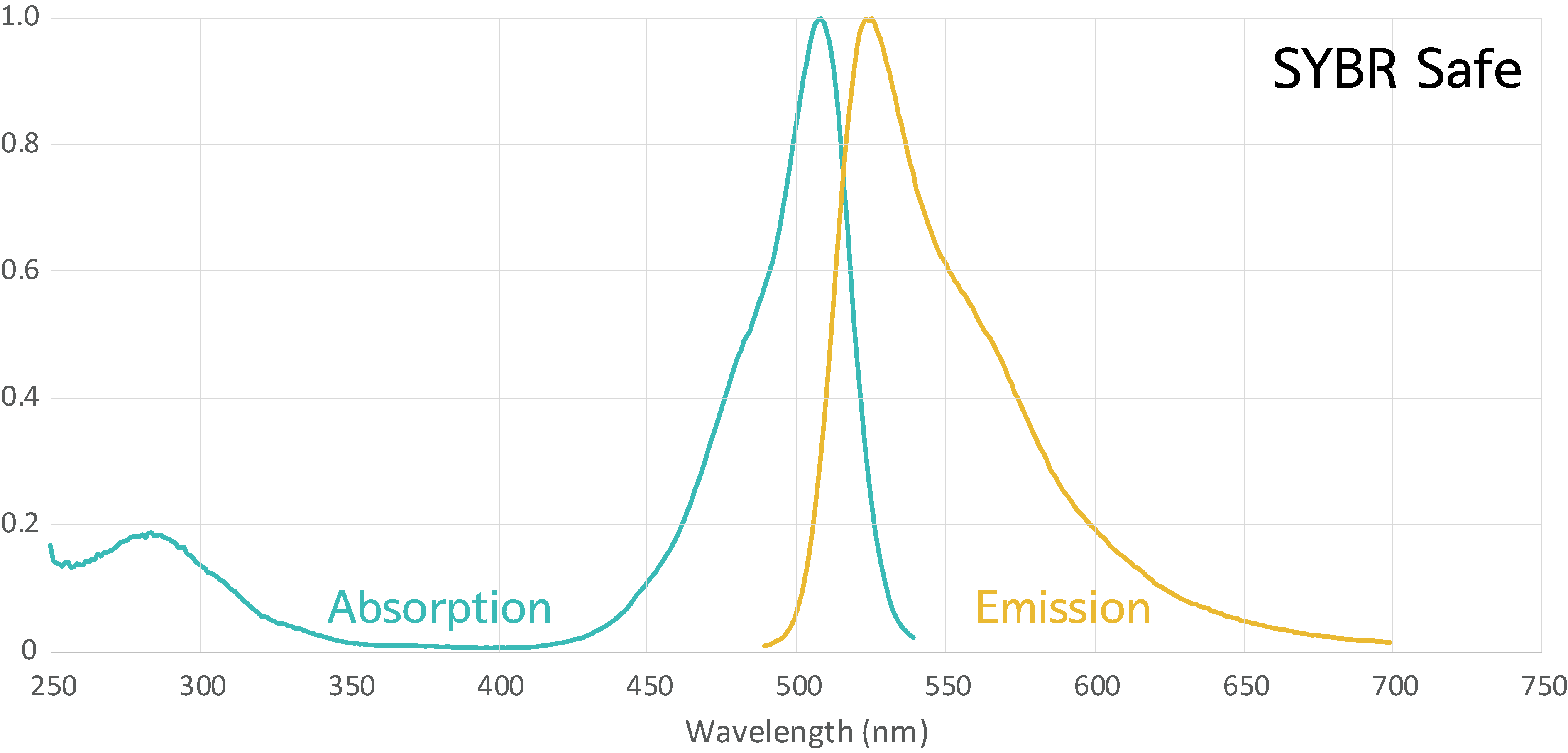 Absorption and Emission wavelength of SYBR Safe